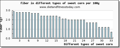 sweet corn fiber per 100g